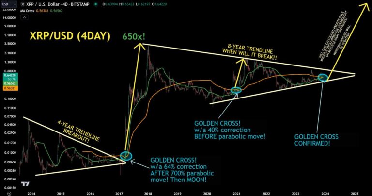 Golden Cross XRP: Sinyal Kuat Lonjakan Harga di Depan Mata